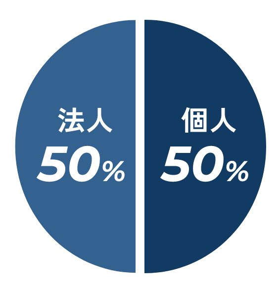 法人50% 個人50%